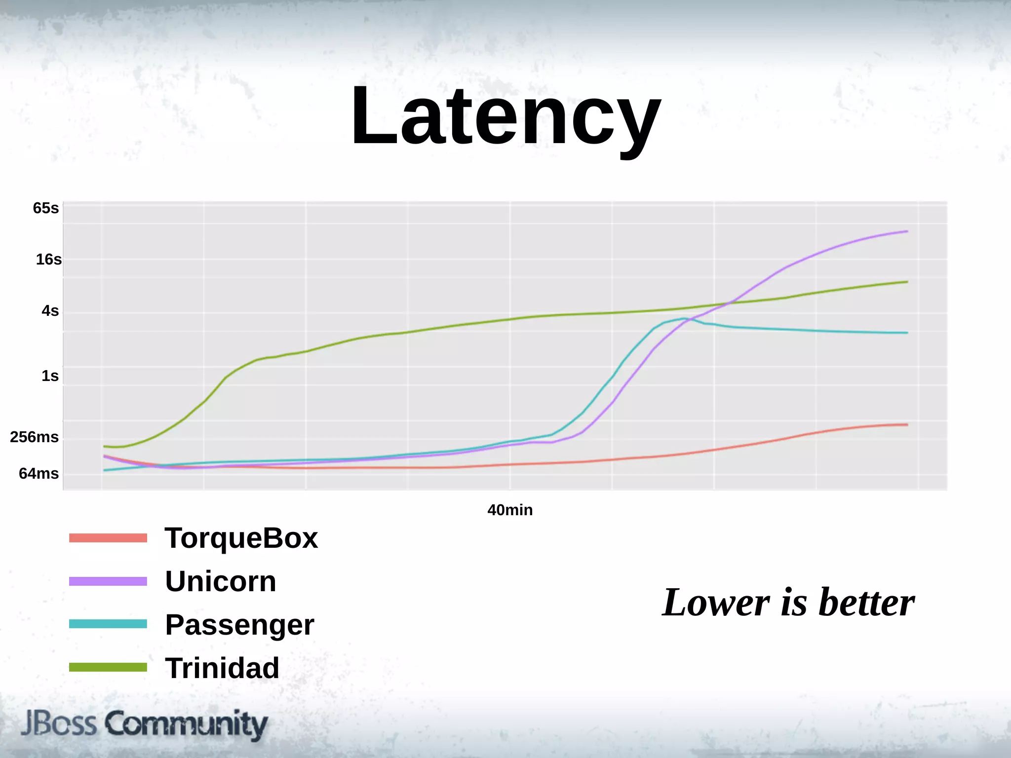 Latency
  65s


  16s


   4s



   1s


256ms

64ms

                       40min

        TorqueBox
        Unicorn
        Passenger
                               Lower  is  better
        Trinidad
 