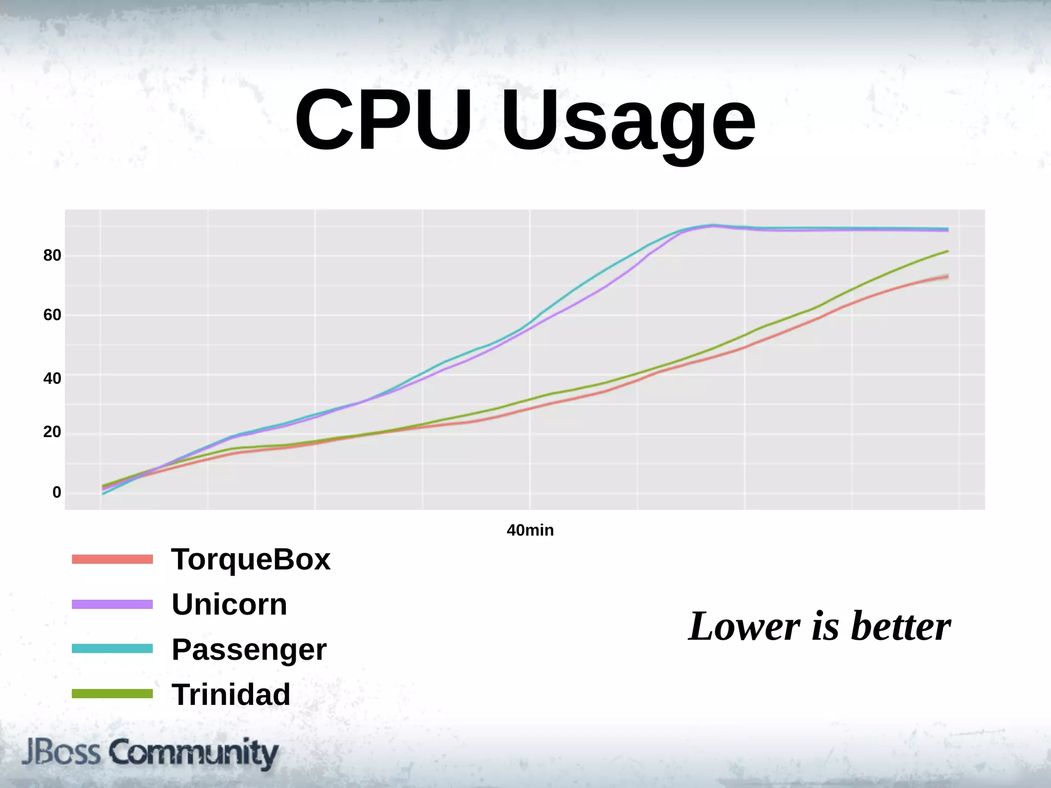 CPU  Usage
80


60


40


20


 0

                 40min

     TorqueBox
     Unicorn
     Passenger
                         Lower  is  better
     Trinidad
 