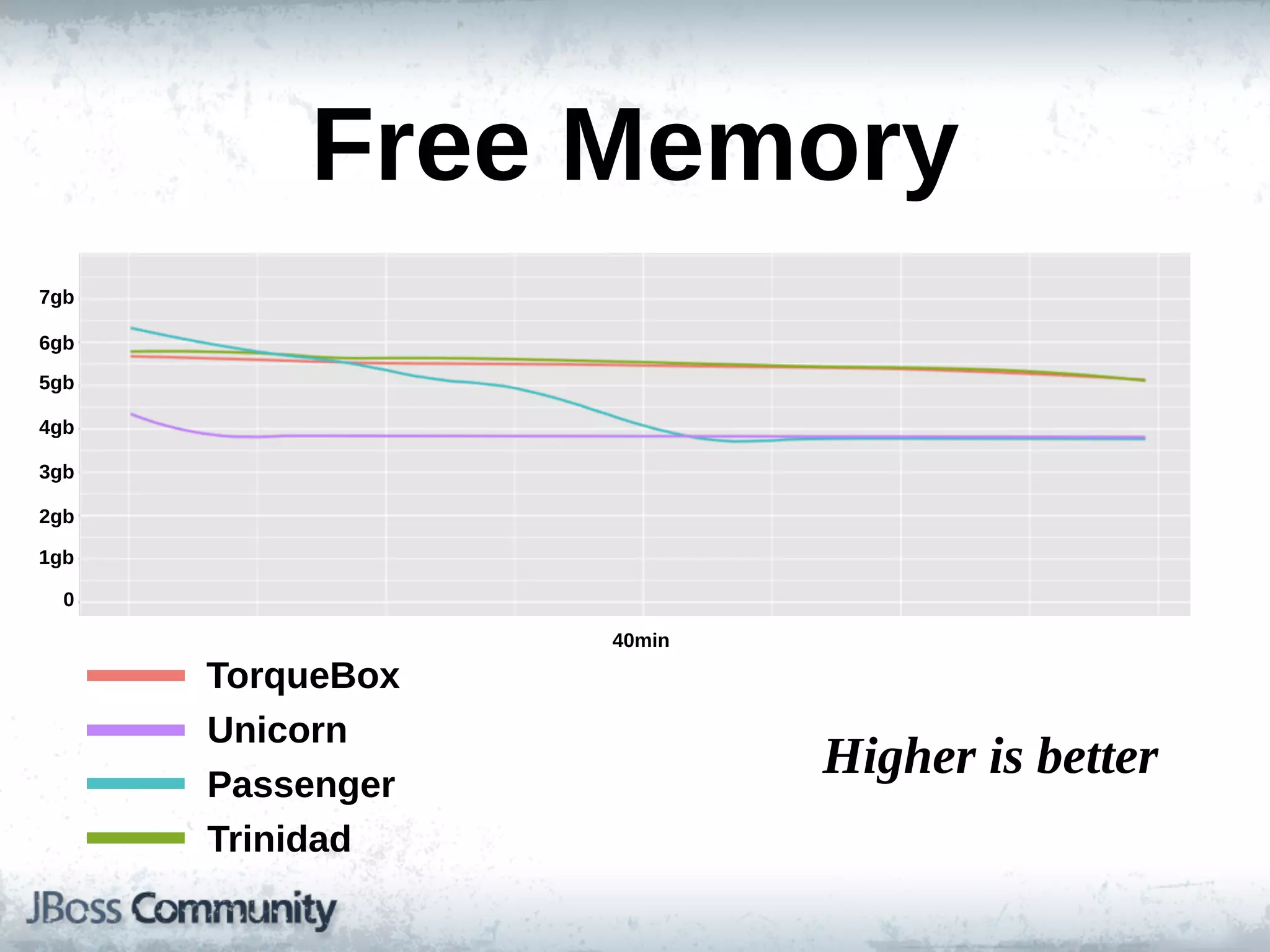 Free  Memory
7gb

6gb

5gb

4gb

3gb

2gb

1gb

  0

                  40min

      TorqueBox
      Unicorn
      Passenger
                          Higher  is  better
      Trinidad
 