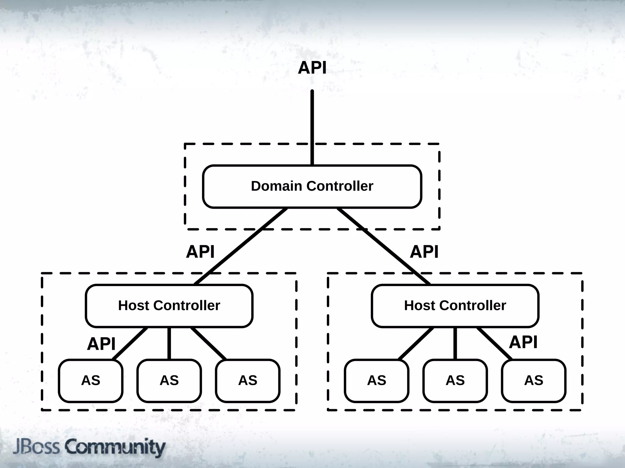 API




                         Domain!Controller



                 API                          API

      Host!Controller                         Host!Controller

API                                                             API

AS          AS          AS               AS         AS           AS
 