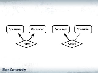 Consumer           Consumer   Consumer           Consumer




           Topic                         Queue
 