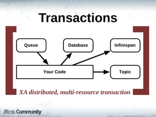 [                                                ]
          Transactions
  Queue               Database         Infinispan




          Your!Code                      Topic



XA  distributed,  multi-­resource  transaction
 
