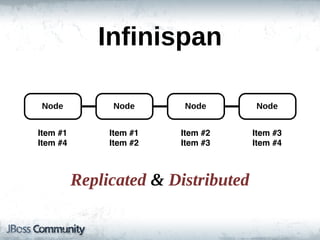 Infinispan

Node            Node      Node         Node


Item #1        Item #1    Item #2      Item #3
Item #4        Item #2    Item #3      Item #4



          Replicated  &  Distributed
 