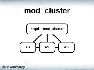 mod_cluster

     httpd!+!mod_cluster




AS           AS            AS
 