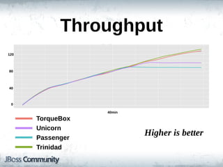 Throughput
120



80



40



 0

                  40min

      TorqueBox
      Unicorn
      Passenger
                          Higher  is  better
      Trinidad
 
