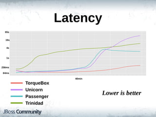 Latency
  65s


  16s


   4s



   1s


256ms

64ms

                       40min

        TorqueBox
        Unicorn
        Passenger
                               Lower  is  better
        Trinidad
 