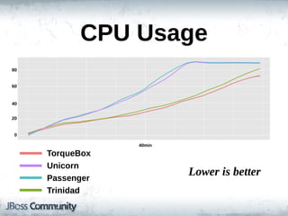 CPU  Usage
80


60


40


20


 0

                 40min

     TorqueBox
     Unicorn
     Passenger
                         Lower  is  better
     Trinidad
 