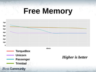Free  Memory
7gb

6gb

5gb

4gb

3gb

2gb

1gb

  0

                  40min

      TorqueBox
      Unicorn
      Passenger
                          Higher  is  better
      Trinidad
 