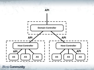 API




                         Domain!Controller



                 API                          API

      Host!Controller                         Host!Controller

API                                                             API

AS          AS          AS               AS         AS           AS
 