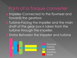  Impeller-Connected to the flywheel and
towards the gearbox
 Turbine-Facing the impeller and the main
shaft of the gear box is taken from the
turbine through the impeller.
 Stator-Between the impeller and turbine
Flywheel
Turbine
Impeller
Gearbox
Stator
 
