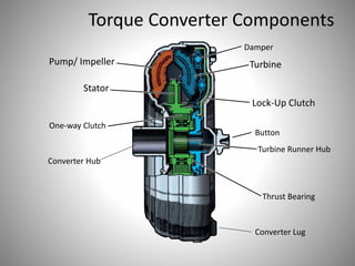 Torque Converter Components
Thrust Bearing
Damper
Turbine
Lock-Up Clutch
Turbine Runner Hub
Pump/ Impeller
Stator
One-way Clutch
2
Converter Hub
Converter Lug
Button
 