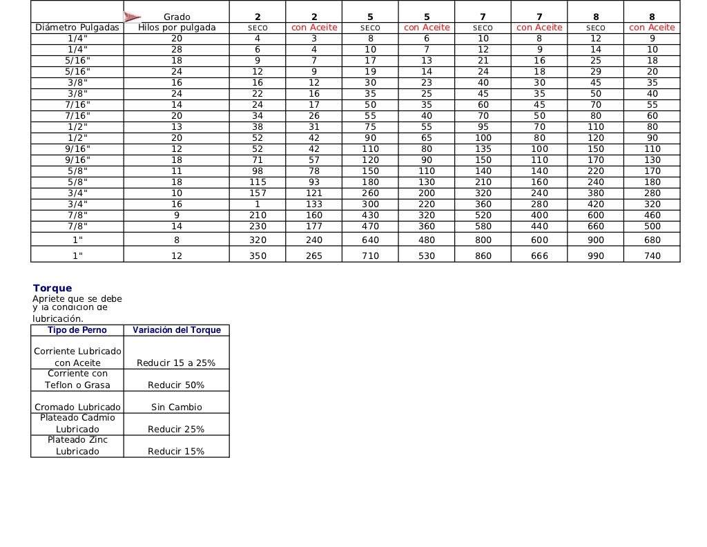 Tabla De Torque Para Pernos En Barras Electricas www.slideshare.net