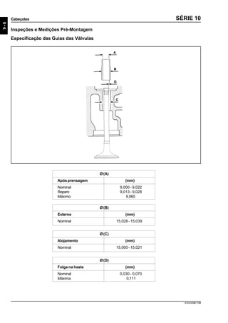 9-6
Cabeçotes
9.610.0.006.7108
SÉRIE 10
Inspeções e Medições Pré-Montagem
Especificação das Guias das Válvulas
Ø (A)
Apósprensagem (mm)
Nominal 9,000 - 9,022
Reparo 9,013 - 9,028
Máximo 9,060
Ø (B)
Externo (mm)
Nominal 15,028 - 15,039
Ø (C)
Alojamento (mm)
Nominal 15,000 - 15,021
Ø (D)
Folga na haste (mm)
Nominal 0,030 - 0,070
Máxima 0,111
 