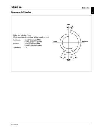 Cabeçotes
9-11
9.610.0.006.7108
SÉRIE 10
Diagrama de Válvulas
Folga das válvulas: 1 mm
(Após a verificação recalibrar a folga para 0,40 mm)
Admissão: Abre 3° depois do PMS
Fecha 23° depois do PMI
Escape: Abre 33° antes do PMI
Fecha 1° depois do PMS
Tolerância: ± 3°
 