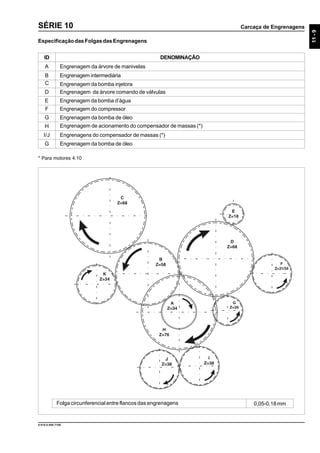 Carcaça de Engrenagens
11-9
9.610.0.006.7108
SÉRIE 10
EspecificaçãodasFolgasdasEngrenagens
DENOMINAÇÃOID
Engrenagem da árvore de manivelasA
Engrenagem intermediáriaB
Engrenagem da bomba injetoraC
Engrenagem da árvore comando de válvulasD
Engrenagem da bomba d’águaE
Engrenagem do compressorF
Engrenagem da bomba de óleoG
Engrenagem de acionamento do compensador de massas (*)H
Engrenagens do compensador de massas (*)I/J
* Para motores 4.10
Folga circunferencial entre flancos das engrenagens 0,05-0,18mm
Engrenagem da bomba de óleoG
 