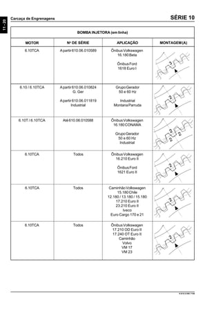 11-20
Carcaça de Engrenagens
9.610.0.006.7108
SÉRIE 10
6.10TCA Apartir610.06.010589 ÔnibusVolkswagen
16.180Beta
ÔnibusFord
1618 Euro I
MOTOR No
DE SÉRIE APLICAÇÃO MONTAGEM(A)
6.10 / 6.10TCA
6.10T / 6.10TCA ÔnibusVolkswagen
16.180CONAMA
GrupoGerador
50 e 60 Hz
Industrial
Até610.06.010588
Apartir610.06.010824
G. Ger
Apartir610.06.011819
Industrial
GrupoGerador
50 e 60 Hz
Industrial
MontanaParruda
BOMBA INJETORA (em linha)
6.10TCA Todos ÔnibusVolkswagen
16.210 Euro II
ÔnibusFord
1621 Euro II
6.10TCA Todos ÔnibusVolkswagen
17.210 OD Euro II
17.240 OT Euro II
Caminhão
Volvo
VM 17
VM 23
6.10TCA Todos CaminhãoVolkswagen
15.180Chile
12.180 / 13.180 / 15.180
17.210 Euro II
23.210 Euro II
Iveco
Euro Cargo 170 e 21
 