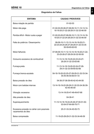 Diagnósticos de Falhas
16-3
CAUSAS PROVÁVEISSINTOMA
9.610.0.006.7108
SÉRIE 10
Diagnóstico de Falhas
Baixa rotação de partida 01-02-03
Motor não pega 01-02-03-05-06-07-08-09-10-11-12-13-14-
18-19-20-21-22-28-29-31-32-33-46-59
Partida difícil - Motor custa a pegar 01-02-03-05-07-08-09-10-11-12-13-14-18-
19-20-21-22-24-28-29-31-32-33-46-59
Falta de potência / Desempenho 08-09-10-11-12-13-14-18-19-20-21-
22-23-24-25-26-27-28-29-31-32-33-35
50-59-60-62-63
Motor falhando 07-08-09-10-11-12-13-14-18-19-20-21-22-
23-25-26-27-28-29-30-32-50-59
Consumo excessivo de combustível 11-13-14-18-19-20-22-23-24-27-
28-29-31-32-33-63-66
Fumaça preta 11-13-14-18-19-20-22-24-27-28-
29-31-32-33-59-60-63-66
Fumaça branco-azulada 04-18-19-20-22-25-27-28-29-31-32-33-34-
35-45-46-50-60-61-72
Baixa pressão de óleo 04-36-37-38-39-40-42-43-44-58
Motor com batidas internas 13-14-18-19-22-28-29-31-32-33-34-36-39-
42-45-46-59
Vibração excessiva 13-14-18-20-47-48-49-67-68
Alta pressão de óleo 04-38-41
Superaquecimento 11-13-14-18-19-24-25-46-47-50-51-52-
53-54-57-64-69-70-71
Excessiva pressão no cárter com possíveis 25-31-33-34-45-55-73
vazamentos de óleo
Baixa compressão 11-19-25-28-29-31-32-33-34-46-59
 