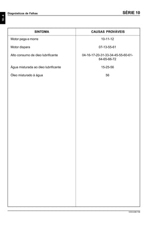 16-4
Diagnósticos de Falhas
CAUSAS PROVÁVEISSINTOMA
9.610.0.006.7108
SÉRIE 10
Motor pega e morre 10-11-12
Motor dispara 07-13-55-61
Alto consumo de óleo lubrificante 04-16-17-20-31-33-34-45-55-60-61-
64-65-66-72
Água misturada ao óleo lubrificante 15-25-56
Óleo misturado à água 56
 
