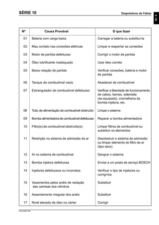 Diagnósticos de Falhas
16-5
Nº Causa Provável O que fazer
9.610.0.006.7108
SÉRIE 10
01 Bateria com carga baixa Carregar a bateria ou substituí-la
02 Mau contato nas conexões elétricas Limpar e reapertar as conexões
03 Motor de partida defeituoso Corrigir o motor de partida
04 Óleo lubrificante inadequado Usar óleo correto
05 Baixa rotação de partida Verificar conexões, bateria e motor
de partida
06 Tanque de combustível vazio Abastecer de combustível
07 Estrangulador de combustível defeituoso Verificar a liberdade de funcionamento
de cabos, liames, solenóide
(se equipado), cremalheira da
bomba injetora, etc.
08 Tubo de alimentação de combustível obstruído Limpar o sistema
09 Bomba alimentadora de combustível defeituosa Reparar a bomba alimentadora
10 Filtro(s) de combustível obstruído(s) Limpar filtros de combustível ou
substituir os elementos
11 Restrição no sistema de admissão de ar Desobstruir o sistema de admissão
ou limpar elemento do filtro de ar
(tipo seco)
12 Ar no sistema de combustível Sangrar o sistema
13 Bomba injetora defeituosa Enviar a um posto de serviço BOSCH
14 Injetores defeituosos ou incorretos Verificar o tipo de injetores ou
corrigí-los
15 Vazamentos pelos anéis de vedação Substituir
das camisas dos cilindros
16 Assentamento irregular dos anéis Substituir
17 Nível elevado de óleo no cárter Corrigir
 
