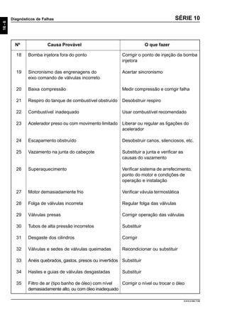 16-6
Diagnósticos de Falhas
Nº Causa Provável O que fazer
9.610.0.006.7108
SÉRIE 10
18 Bomba injetora fora do ponto Corrigir o ponto de injeção da bomba
injetora
19 Sincronismo das engrenagens do Acertar sincronismo
eixo comando de válvulas incorreto
20 Baixa compressão Medir compressão e corrigir falha
21 Respiro do tanque de combustível obstruído Desobstruir respiro
22 Combustível inadequado Usar combustível recomendado
23 Acelerador preso ou com movimento limitado Liberar ou regular as ligações do
acelerador
24 Escapamento obstruído Desobstruir canos, silenciosos, etc.
25 Vazamento na junta do cabeçote Substituir a junta e verificar as
causas do vazamento
26 Superaquecimento Verificar sistema de arrefecimento,
ponto do motor e condições de
operação e instalação
27 Motor demasiadamente frio Verificar vávula termostática
28 Folga de válvulas incorreta Regular folga das válvulas
29 Válvulas presas Corrigir operação das válvulas
30 Tubos de alta pressão incorretos Substituir
31 Desgaste dos cilindros Corrigir
32 Válvulas e sedes de válvulas queimadas Recondicionar ou substituir
33 Anéis quebrados, gastos, presos ou invertidos Substituir
34 Hastes e guias de válvulas desgastadas Substituir
35 Filtro de ar (tipo banho de óleo) com nível Corrigir o nível ou trocar o óleo
demasiadamente alto, ou com óleo inadequado
 