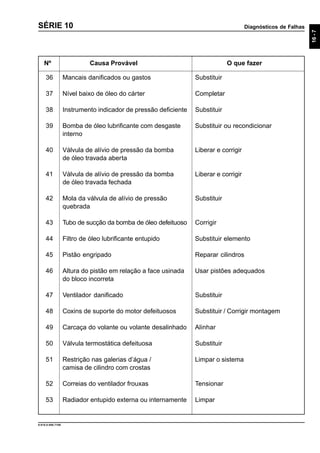 Diagnósticos de Falhas
16-7
Nº Causa Provável O que fazer
9.610.0.006.7108
SÉRIE 10
36 Mancais danificados ou gastos Substituir
37 Nível baixo de óleo do cárter Completar
38 Instrumento indicador de pressão deficiente Substituir
39 Bomba de óleo lubrificante com desgaste Substituir ou recondicionar
interno
40 Válvula de alívio de pressão da bomba Liberar e corrigir
de óleo travada aberta
41 Válvula de alívio de pressão da bomba Liberar e corrigir
de óleo travada fechada
42 Mola da válvula de alívio de pressão Substituir
quebrada
43 Tubo de sucção da bomba de óleo defeituoso Corrigir
44 Filtro de óleo lubrificante entupido Substituir elemento
45 Pistão engripado Reparar cilindros
46 Altura do pistão em relação a face usinada Usar pistões adequados
do bloco incorreta
47 Ventilador danificado Substituir
48 Coxins de suporte do motor defeituosos Substituir / Corrigir montagem
49 Carcaça do volante ou volante desalinhado Alinhar
50 Válvula termostática defeituosa Substituir
51 Restrição nas galerias d’água / Limpar o sistema
camisa de cilindro com crostas
52 Correias do ventilador frouxas Tensionar
53 Radiador entupido externa ou internamente Limpar
 