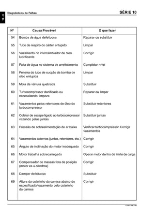 16-8
Diagnósticos de Falhas
Nº Causa Provável O que fazer
9.610.0.006.7108
SÉRIE 10
54 Bomba de água defeituosa Reparar ou substituir
55 Tubo de respiro do cárter entupido Limpar
56 Vazamento no intercambiador de óleo Corrigir
lubrificante
57 Falta de água no sistema de arrefecimento Completar nível
58 Peneira do tubo de sucção da bomba de Limpar
óleo entupida
59 Mola da válvula quebrada Substituir
60 Turbocompressor danificado ou Reparar ou limpar
necessitando limpeza
61 Vazamentos pelos retentores de óleo do Substituir retentores
turbocompressor
62 Coletor de escape ligado ao turbocompressor Substituir juntas
vazando pelas juntas
63 Pressão de sobrealimentação de ar baixa Verificar turbocompressor. Corrigir
vazamentos
64 Vazamentos externos (juntas, retentores, etc.) Corrigir
65 Ângulo de inclinação do motor inadequado Corrigir
66 Motor trabalha sobrecarregado Operar motor dentro do limite de carga
67 Compensador de massas fora de posição Corrigir
(motor es 4 cilindros)
68 Damper defeituoso Substituir
69 Altura do colarinho da camisa abaixo do Corrigir
especificado/vazamento pelo colarinho
da camisa
 