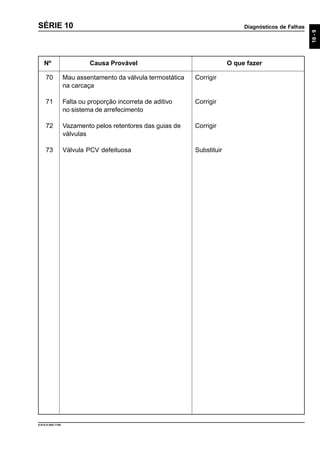 Diagnósticos de Falhas
16-9
Nº Causa Provável O que fazer
9.610.0.006.7108
SÉRIE 10
70 Mau assentamento da válvula termostática Corrigir
na carcaça
71 Falta ou proporção incorreta de aditivo Corrigir
no sistema de arrefecimento
72 Vazamento pelos retentores das guias de Corrigir
válvulas
73 Válvula PCV defeituosa Substituir
 