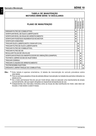 3-8
Operação e Manutenção
9.610.0.006.7108
SÉRIE 10
DRENAR FILTRO DE COMBUSTÍVEL
VERIFICAR NÍVEL DE ÓLEO LUBRIFICANTE
VERIFICAR NÍVEL DA ÁGUA DE ARREFECIMENTO
VERIFICAR POSSÍVEIS VAZAMENTOS NO MOTOR
VERIFICAR CONEXÕES
TROCAR ÓLEO LUBRIFICANTE (15W40 API CH4)
TROCAR FILTRO DE ÓLEO LUBRIFICANTE
TROCAR FILTRO DE COMBUSTÍVEL
TROCAR FILTRO DE AR
REGULAR FOLGA DE VÁLVULAS
VERIFICAR ESTADO DO AMORTECEDOR DEVIBRAÇÕES (DAMPER)
TESTAR E LIMPAR OS BICOS INJETORES
TROCAR CORREIA
TROCAR O LÍQUIDO DE ARREFECIMENTO
TESTAR BOMBA INJETORA
DRENAR E LIMPAR TANQUE DE COMBUSTÍVEL
Diariamente
10.000Km
50.000Km
100.000Km
PLANO DE MANUTENÇÃO
•
•
•
•
•
•
•
•
•
•
•
•
•
•
•
•
TABELA DE MANUTENÇÃO
MOTORES MWM SÉRIE 10 VEICULARES
Obs.: 1) Esta tabela é apenas orientativa. A tabela de manutenção do veículo prevalece sobre
esta tabela.
2) Para os serviços pesados e foras de estrada efetuar manutenção na metade dos períodos indicados na
tabela acima.
3) Se o motor permanecer fora de uso por muito tempo, deve se executar uma marcha-lenta de ensaio
quinzenalmente, até que sejam atingidas as respectivas temperaturas de uso.
4) Independentes dos intervalos indicados entre as trocas de óleo lubrificante do motor, este deve ser
trocado o mais tardar a cada 6 meses.
 