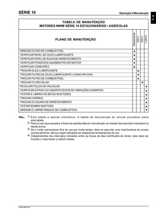 Operação e Manutenção
3-9
9.610.0.006.7108
SÉRIE 10
TABELA DE MANUTENÇÃO
MOTORES MWM SÉRIE 10 ESTACIONÁRIOS / AGRÍCOLAS
DRENAR FILTRO DE COMBUSTÍVEL
VERIFICAR NÍVEL DE ÓLEO LUBRIFICANTE
VERIFICAR NÍVEL DA ÁGUA DE ARREFECIMENTO
VERIFICAR POSSÍVEISVAZAMENTOS NO MOTOR
VERIFICAR CONEXÕES
TROCAR ÓLEO LUBRIFICANTE
TROCAR FILTRO DE ÓLEO LUBRIFICANTE (15W40 API CH4)
TROCAR FILTRO DE COMBUSTÍVEL
TROCAR FILTRO DE AR
REGULAR FOLGA DE VÁLVULAS
VERIFICAR ESTADO DO AMORTECEDOR DE VIBRAÇÕES (DAMPER)
TESTAR E LIMPAR OS BICOS INJETORES
TROCAR CORREIA
TROCAR O LÍQUIDO DE ARREFECIMENTO
TESTAR BOMBA INJETORA
DRENAR E LIMPAR TANQUE DE COMBUSTÍVEL
Diariamente
250h
500h
1.000h
PLANO DE MANUTENÇÃO
•
•
•
•
•
•
•
•
•
•
•
•
•
•
•
•
Obs.: 1) Esta tabela é apenas orientativa. A tabela de manutenção do veículo prevalece sobre
esta tabela.
2) Para os serviços pesados e foras de estrada efetuar manutenção na metade dos períodos indicados na
tabela acima.
3) Se o motor permanecer fora de uso por muito tempo, deve se executar uma marcha-lenta de ensaio
quinzenalmente, até que sejam atingidas as respectivas temperaturas de uso.
4) Independentes dos intervalos indicados entre as trocas de óleo lubrificante do motor, este deve ser
trocado o mais tardar a cada 6 meses.
 