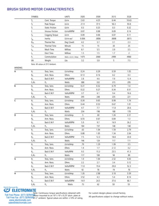 Note: Continuous torque specifications obtained with
motor mounted to an 10" x 10" x 0.25" alum. plate at
25 C° ambient. Typical values are within ±10% of rating.
For custom designs please consult factory.
All specifications subject to change without notice.
BRUSH SERVO MOTOR CHARACTERISTICS
SYMBOL UNITS 3505 3509 3515 3528
TC Cont. Torque Lb-In 2.63 4.25 6.44 10.63
TP Peak Torque Lb-In 21.9 37.5 56.3 93.8
TF Static Friction Lb-In 0.3 0.25 0.3 0.32
Fi Viscous Friction Lb-In/KRPM 0.07 0.08 0.09 0.14
TR Cogging Torque Lb-In 0.09 0.06 0.07 0.11
JM
Inertia Lb-In-sec2
0.004 .0006 .0008 .0015
RTH Thermal Res Deg C/watt 4.2 3.7 3.1 2.3
TTH Thermal Time Minute 15 15 20 25
tm Mech Time Millisec 8.1 5.5 3.9 3.5
te Elect Time Millisec 1.5 1.5 1.7 2
FC Commutation Watts x Lb In / Amps 1475 2060 2990 4960
Wt Weight Lbs 3.2 3.8 5 7.5
Note: All values at 25°C Ambient.
WINDING
A KT Torq. Sens. Lb-In/Amp 0.24 0.39 0.59 1.05
RA Arm. Resis. Ohms 0.13 0.16 0.2 0.3
KV Back E.M.F Volts/KRPM 2.8 4.6 7.0 12.4
FC/KT Pb Watts 388 332 315 295
B KT Torq. Sens. Lb-In/Amp 0.31 0.52 0.79 1.4
RA Arm. Resis. Ohms 0.22 0.27 0.34 0.51
KV Back E.M.F Volts/KRPM 3.7 6.1 9.4 16.6
FC/KT Pb Watts 295 248 235 221
C KT Torq. Sens. Lb-In/Amp 0.39 0.65 0.99 1.74
RA Arm. Resis. Ohms 0.44 0.53 0.67 1.01
KV Back E.M.F Volts/KRPM 4.7 7.7 11.8 20.6
FC/KT Pb Watts 234 198 188 178
D KT Torq. Sens. Lb-In/Amp .5 .82 1.26 2.21
RA Arm. Resis. Ohms 0.55 0.67 0.84 1.3
KV Back E.M.F Volts/KRPM 5.9 9.7 14.9 26.2
FC/KT Pb Watts 184 157 148 140
E KT Torq. Sens. Lb-In/Amp .63 1.04 1.59 2.79
RA Arm. Resis. Ohms 0.88 1.05 1.34 2.04
KV Back E.M.F Volts/KRPM 7.5 12.3 18.8 33.0
FC/KT Pb Watts 146 124 117 111
F KT Torq. Sens. Lb-In/Amp .79 1.29 1.99 3.5
RA Arm. Resis. Ohms 1.4 1.7 2.12 3.2
KV Back E.M.F Volts/RPM 9.3 15.3 23.5 41.3
FC/KT Pb Watts 117 100 94 89
G KT Torq. Sens. Lb-In/Amp 1.0 1.64 2.52 4.43
RA Arm. Resis. Ohms 2.2 2.7 3.4 5.12
KV Back E.M.F Volts/KRPM 11.8 19.4 29.8 52.3
FC/KT Pb Watts 92 78 74 70
H KT Torq. Sens. Lb-In/Amp 1.26 2.08 3.18 5.59
RA Arm. Resis. Ohms 3.52 4.3 5.4 8.14
KV Back E.M.F Volts/KRPM 14.9 24.5 37.6 66.1
FC/KT Pb Watts 73 62 59 55
Brush series 3500-BP:Brush series 2100 3/5/13 10:09 AM Page 3
ELECTROMATE
Toll Free Phone (877) SERVO98
Toll Free Fax (877) SERV099
www.electromate.com
sales@electromate.com
Sold & Serviced By:
 