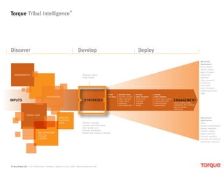 Discover Develop Deploy
DEMOGRAPHICS
INFLUENCERS
EXISTING
RESEARCH
DATA
Develop initial
tribe model
Validate through
surveys and interviews
with inside and
outside audiences.
Refine and evolve in-market
Distill
key ideas
Identify tribes:
Includes primary
tribes and sub-
tribes (direct
audiences
and influencers)
Develop
tribal narrative:
stories and
language
everyone
shares
Identify
tribal habitats:
natural touch points,
communiteis and
communication
opportunities
KEY INTERVIEWS
sales reps
managers
customers
INPUTS SYNTHESIS ENGAGEMENT
Marketing
Applications
social media
earned media
word of mouth
influencers
publicity
sales channels
tradeshow
live events
word of mouth
community events
CRM
Operational
Applications
sales
product development
human resources
internal culture
public relations
investor relations
partners and aliances
community relations
TRENDS DATA
Torque Tribal Intelligence
®
© 2013 Torque Ltd. | 167 N. Racine Ave • Chicago, IL 60607 • 312.421.7858 • www.torquelaunch.com
Social media, events,
community, PR, publicity
word of mouth,
influencers
 