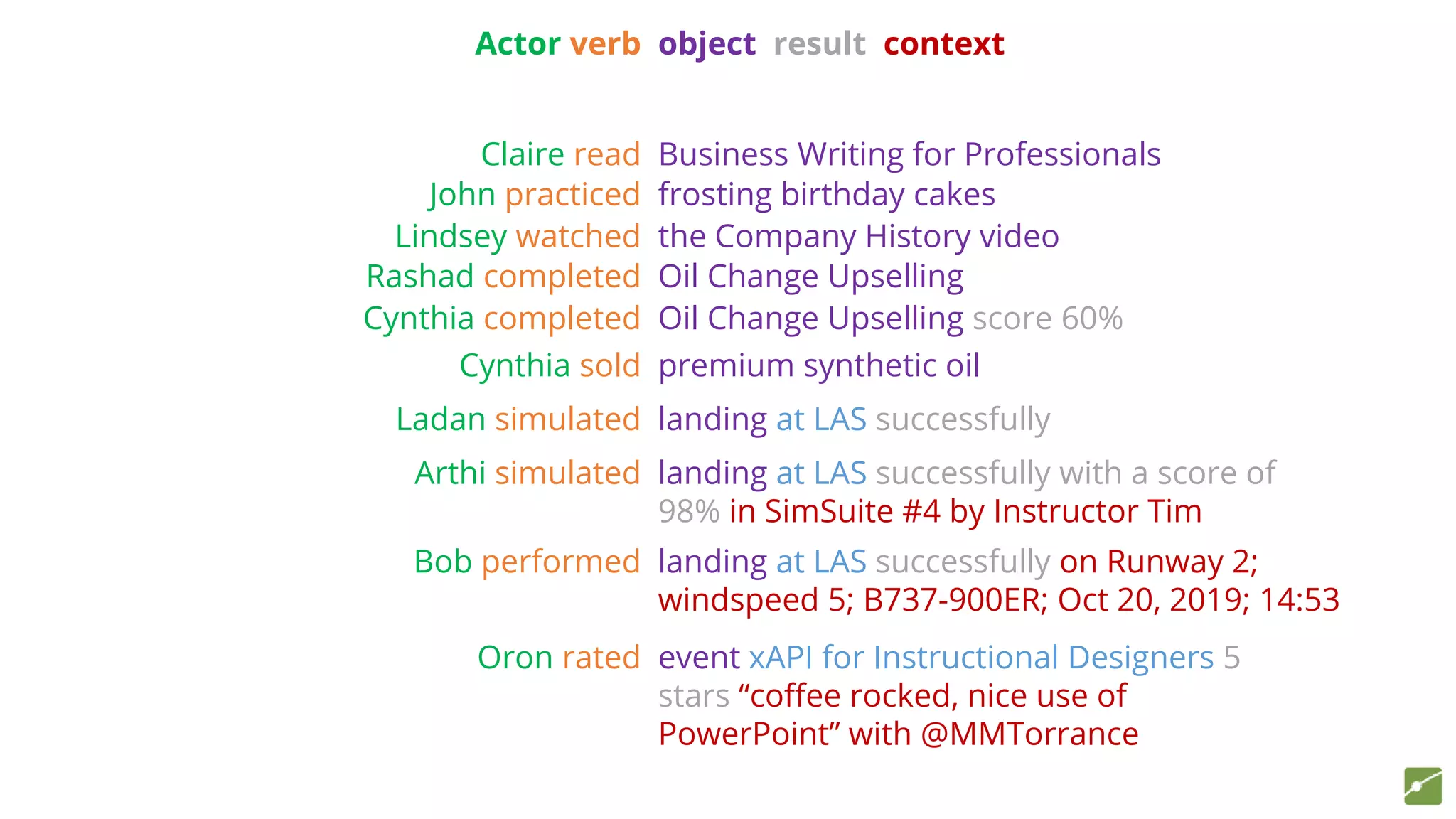 Oron rated event xAPI for Instructional Designers 5
stars “coffee rocked, nice use of
PowerPoint” with @MMTorrance
Cynthia sold premium synthetic oil
Ladan simulated landing at LAS successfully
Arthi simulated landing at LAS successfully with a score of
98% in SimSuite #4 by Instructor Tim
Claire read Business Writing for Professionals
John practiced frosting birthday cakes
Lindsey watched the Company History video
Rashad completed Oil Change Upselling
Cynthia completed Oil Change Upselling score 60%
Actor verb object result context
Bob performed landing at LAS successfully on Runway 2;
windspeed 5; B737-900ER; Oct 20, 2019; 14:53
 