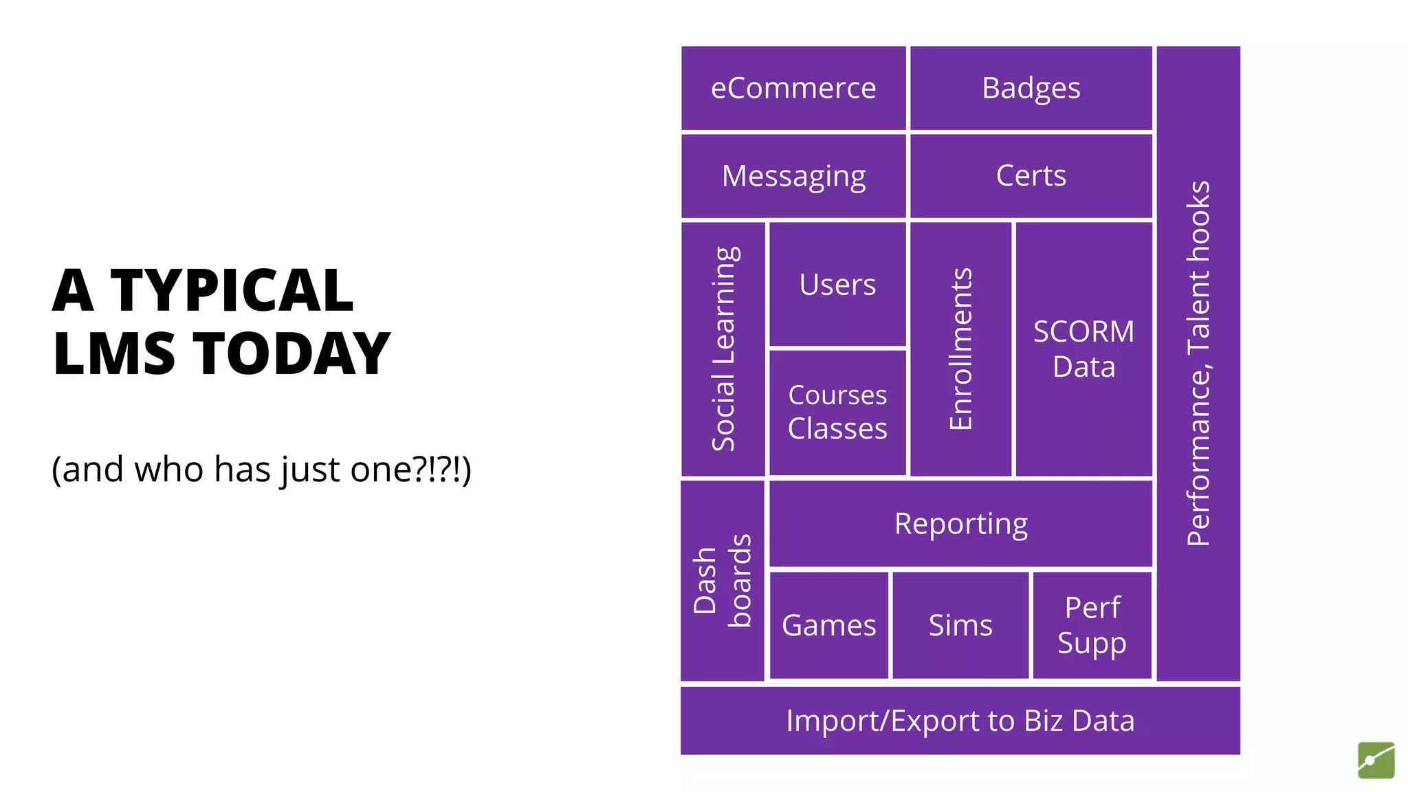 A TYPICAL
LMS TODAY
(and who has just one?!?!)
Certs
Badges
SocialLearning
Messaging
Performance,Talenthooks
Games Sims
Perf
Supp
Dash
boards
eCommerce
Import/Export to Biz Data
Reporting
Users
Enrollments
SCORM
Data
Courses
Classes
 