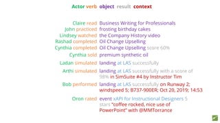 Oron rated event xAPI for Instructional Designers 5
stars “coffee rocked, nice use of
PowerPoint” with @MMTorrance
Cynthia sold premium synthetic oil
Ladan simulated landing at LAS successfully
Arthi simulated landing at LAS successfully with a score of
98% in SimSuite #4 by Instructor Tim
Claire read Business Writing for Professionals
John practiced frosting birthday cakes
Lindsey watched the Company History video
Rashad completed Oil Change Upselling
Cynthia completed Oil Change Upselling score 60%
Actor verb object result context
Bob performed landing at LAS successfully on Runway 2;
windspeed 5; B737-900ER; Oct 20, 2019; 14:53
 