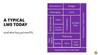 A TYPICAL
LMS TODAY
(and who has just one?!?!)
Certs
Badges
SocialLearning
Messaging
Performance,Talenthooks
Games Sims
Perf
Supp
Dash
boards
eCommerce
Import/Export to Biz Data
Reporting
Users
Enrollments
SCORM
Data
Courses
Classes
 