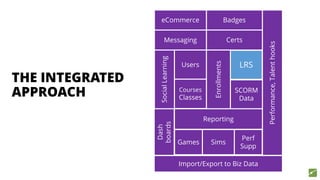 THE INTEGRATED
APPROACH
LRS
Certs
Badges
SocialLearning
Messaging
Performance,Talenthooks
Games Sims
Perf
Supp
Dash
boards
eCommerce
Import/Export to Biz Data
Reporting
Users
Enrollments
SCORM
Data
Courses
Classes
 
