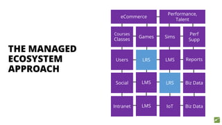 THE MANAGED
ECOSYSTEM
APPROACH
Users
Courses
Classes
eCommerce
LRS LMS
Games Sims
Perf
Supp
Reports
Social
Performance,
Talent
Biz DataLRSLMS
Intranet Biz DataIoTLMS
 