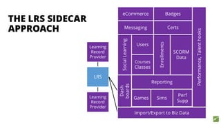 THE LRS SIDECAR
APPROACH
Learning
Record
Provider
Learning
Record
Provider
LRS
Certs
Badges
SocialLearning
Messaging
Performance,Talenthooks
Games Sims
Perf
Supp
Dash
boards
eCommerce
Import/Export to Biz Data
Reporting
Users
Enrollments
SCORM
Data
Courses
Classes
 