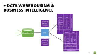 + DATA WAREHOUSING &
BUSINESS INTELLIGENCE
33
Warehouse
 