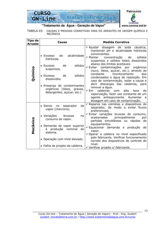 ______________________________________________________________________
Curso On-line – Tratamento de Água ( Geração de Vapor) - Prof.: Eng. Joubert
joubert_trovati@terra.com.br / http://www.tratamentodeagua.com.br/curso
73
TABELA 03: CAUSAS E MEDIDAS CORRETIVAS PARA OS ARRASTES DE ORIGEM QUÍMICA E
MECÂNICA
Tipo de
Arraste
Causa Medida Corretiva
Químico
• Excesso de alcalinidade
hidróxida.
• Excesso de sólidos
suspensos.
• Excesso de sólidos
dissolvidos.
• Presença de contaminantes
orgânicos (óleos, graxas,
detergentes, açúcar, etc.)
Ajustar dosagem de soda cáustica,
mantendo pH e alcalinidade hidróxida
convenientes.
Manter concentração de sólidos
suspensos e sólidos totais dissolvidos
abaixo dos limites aceitáveis
Evitar contaminações por orgânicos
(suco, óleos, açúcar, etc.), através de
constante monitoramento dos
condensados e água de reposição. Em
caso de contaminação, isolar a causa e
abrir descargas das caldeiras, para
renovar a água.
Em caldeiras com alta taxa de
vaporização, fazer uso constante de um
agente antiespumante. Aumentar a
dosagem em caso de contaminação.
Mecânico
• Danos no separador de
vapor (chevrons).
• Variações bruscas no
consumo de vapor.
• Demanda de vapor superior
à produção nominal do
sistema.
• Operação com nível elevado.
• Falha de projeto da caldeira.
Reparos nas colméias e dispositivos do
separador, de modo a evitar fluxos
preferenciais.
Evitar variações bruscas de consumo,
ocasionadas principalmente por
partidas simultâneas ou rápidas de
equipamentos.
Equacionar demanda e produção de
vapor.
Operar a caldeira no nível especificado
pelo fabricante. Verificar funcionamento
correto dos dispositivos de controle de
nível.
Verificar projeto c/ fabricante.
 