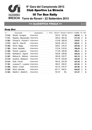 << CLASSIFICA FINALE >>
Torre de Roveri - 22 Settembre 2013
1 / 1
9° Gara del Campionato 2013
Club Sportivo La Birocia
III Tor Box Rally
Soap Box
P Prova Manche 1 Manche 2 Manche 3 T.Totale NTConcorrente P.tiAssociazione
512 Rinaldi - Cavagna 152.41 197.54 349,95 216 0Indipendente
511 Rapetto - Mazzazrello 166.22 205.32 371,54 217 0Indipendente
503 Picinali D. - Picinali P. 173.08 206.59 379,67 218 0Indipendente
513 Salvi R. - Salvi M. 162.69 223.12 385,81 219 0Indipendente
504 Poma - Baggi 169.61 218.37 387,98 220 0Indipendente
502 Dossi - Baratelli 172.26 218.23 390,49 221 0Indipendente
506 Pezzoli - Legrenzi 171.65 226.56 398,21 222 0Indipendente
515 Barbetta D. - Signori 195.58 226.66 422,24 223 0Indipendente
507 Molinari A. - Molinari 189.38 233.77 423,15 224 0Indipendente
510 Guadrini - Madaschi 191.79 233.90 425,69 225 0Indipendente
514 Rota - Ferrari 180.33 247.26 427,59 226 0Indipendente
501 Lussana P. - Lussana 189.31 238.51 427,82 227 0Indipendente
508 Soliani - Corali 197.19 270.77 467,96 228 0Indipendente
509 Nicoli - Barcella 201.71 442.91 644,62 229 0Indipendente
505 Belotti V. - Belotti S. 181.57 Rit. 181,57 130 0Indipendente
 