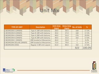 Unit Mix

                                                      Unit Area   Gross Area
       TYPE OF UNIT              Description                                 No. of Units     %
                                                       (Sqm)        (Sqm)
1 BEDROOM A (INNER)        Type A 1BR with balcony      28.0         30.5        160         17.3%
1 BEDROOM B (INNER)         Type B 1BR with balcony     30.0         37.0        160         17.3%
2 BEDROOM A (INNER)        Type A 2BR with balcony      48.0         55.0        276         29.9%
2 BEDROOM B (INNER)         Type B 2BR with balcony     48.0         55.0        162         17.6%
2 BEDROOM C (INNER)        2BR located at Mezzanine     46.0         53.0         2           0.2%
2 BEDROOM DELUXE (INNER)   2BR located at Mezzanine     72.0         79.0         1           0.1%
3 BEDROOM (END)            Regular 3-BR Unit Layout     65.0         80.0        162         17.6%
                                                                                923         100.0%
 