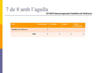 7 de 8 amb l’agulla
12/7/2015 descarregat pels Castellers de Vilafranca
colla descarregats carregats intents intents
desmuntats
Castellers de Vilafranca 1
total 1 --- --- ---
 