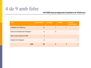 4 de 9 amb folre
14/7/2002 descarregat pels Castellers de Vilafranca
colla descarregats carregats intents intents
desmuntats
Castellers de Vilafranca 13 1 1
Colla Jove Xiquets de Tarragona 4 2
Colla Joves Xiquets de Valls 3
Xiquets de Tarragona 2 1
total 22 3 1 1
 