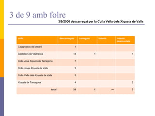 3 de 9 amb folre
3/9/2000 descarregat per la Colla Vella dels Xiquets de Valls
colla descarregats carregats intents intents
desmuntats
Capgrossos de Mataró 1
Castellers de Vilafranca 13 1 1
Colla Jove Xiquets de Tarragona 7
Colla Joves Xiquets de Valls 3
Colla Vella dels Xiquets de Valls 3
Xiquets de Tarragona 4 2
total 31 1 --- 3
 