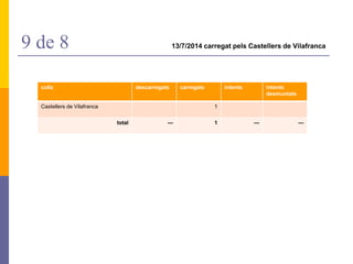 9 de 8 13/7/2014 carregat pels Castellers de Vilafranca
colla descarregats carregats intents intents
desmuntats
Castellers de Vilafranca 1
total --- 1 --- ---
 