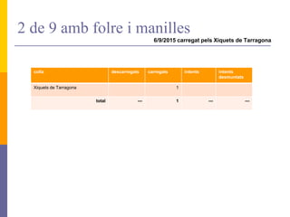 2 de 9 amb folre i manilles
6/9/2015 carregat pels Xiquets de Tarragona
colla descarregats carregats intents intents
desmuntats
Xiquets de Tarragona 1
total --- 1 --- ---
 