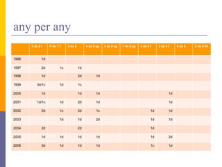 any per any
2 de 8 f P de 7 f 5 de 8 4 de 8 ag 3 de 8 ag 7 de 8 ag 4 de 9 f 3 de 9 f 9 de 8 2 de 9 fm
1996 1d
1997 2d 1c 1d
1998 1d 2d 1d
1999 3d/1c 1d 1c
2000 1d 1d 1d 1d
2001 1d/1c 1d 2d 1d 1d
2002 2d 1c 2d 1c 1d 1d
2003 1d 1d 2d 1d 1d
2004 2d 2d 1d
2005 1d 1d 1d 1d 1d 2d
2006 3d 1d 1d 1d 1c 1d
 