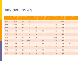 any per any (i 2)
2 de 8 f P de 7 f 5 de 8 4 de 8 ag 3 de 8 ag 7 de 8 ag 4 de 9 f 3 de 9 f 9 de 8 2 de 9 fm
2007 1d/1c 2d 1d 1d/1c
2008 2d/1c 2d 1d 1d 1d
2009 1d 1d 1d 1d 1d 1d
2010 1d 1d 3d 1d 1d 1d 1d
2011 1d 3d 1c 2d 2d
2012 1d 1d 3d 1d 2d/1c 3d
2013 1d 2d/1c 1d 4d 4d
2014 1d 2d 1d 1d 2d 3d 1c
2015 2d 2d 1d 1d 1d 3d 3d 1c
2016 1d 2d 1d 1d 2d 3d
2017 1d 3d 2d 1d 1d 1d 2d
 