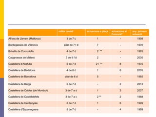 millor castell actuacions a plaça actuacions al
Concurs7
any primera
actuació
Al·lots de Llevant (Mallorca) 3 de 7 c 1 - 1998
Bordegassos de Vilanova pilar de 7 f d 7 - 1976
Brivalls de Cornudella 4 de 7 d 2 ** - 1985
Capgrossos de Mataró 3 de 9 f d 2 - 2005
Castellers d'Altafulla 5 de 7 d 21 ** 8 1975
Castellers de Badalona 4 de 8 d 1 6 2005
Castellers de Barcelona pilar de 6 d 5 - 1985
Castellers de Berga 5 de 7 d - 2 2013
Castellers de Caldes (de Montbui) 3 de 7 a d 1 3 2007
Castellers de Castelldefels 3 de 7 a c 2 ** 2 1988
Castellers de Cerdanyola 5 de 7 d 1 6 1999
Castellers d'Esparreguera 5 de 7 d - 4 1999
 